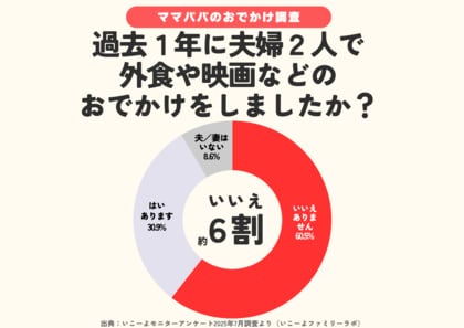 【いい夫婦の日調査】夫婦デート「年間ゼロ」6割超　9割が願う「夫婦の時間」また持ちたい　利用したいお助けサービスはどんなもの？／いこーよファミリーラボ調査2025
