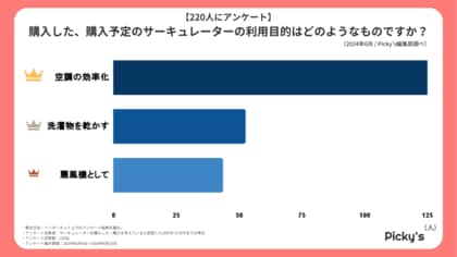 【220人にアンケート】サーキュレーターはどんなものが選ばれる?利用目的や使用頻度、選ぶ上でのポイントなどを調査しました!