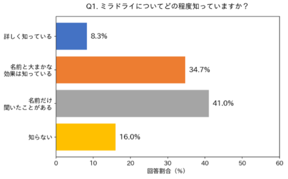 ミラドライ検討者の約7割が「誰にでも効く」と誤解―皮膚外科医が警鐘「効果が出にくい人もいる」―