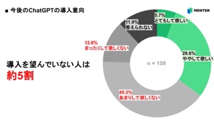 【全国の大学教員427名に聞く、ChatGPT利用実態調査】業務活用率は3割、一方で導入を希望 “しない”層が5割も存在