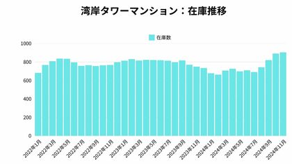 【東京都湾岸タワーマンション】在庫が増えているにもかかわらず、価格が下がらない理由。
