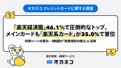 【オカネコ クレジットカードに関する調査】「楽天経済圏」46.1%で圧倒的なトップ、メインカードも「楽天系カード」が35.0%で首位!利用シーンの変化…3割超が「投資信託の積立」に活用