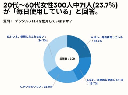 20~60代女性の49.7%が、デンタルフロスを「手間がかかると感じる」と回答。【女性限定でフロスに関するアンケート】