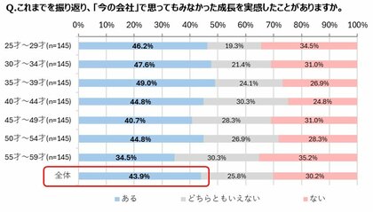 ー 社会調査結果のお知らせ ー “思ってもみなかった成長” が離職を防ぐ【クレイア・コンサルティング】
