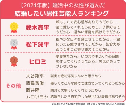 【2024年版/いい夫婦の日】「理想の夫婦」3年連続1位に輝いたのはアノふたり!昨年ランクインの松下洸平・鈴木亮平は何位に?婚活男女が選ぶ結婚したい芸能人・結婚したい推しスポーツ選手を大発表
