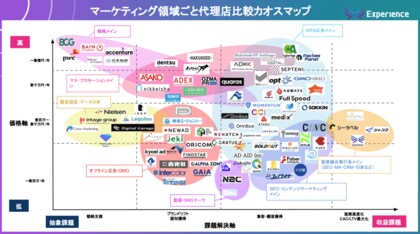 株式会社 Experienceがマーケティングにおける代理店・支援会社のカオスマップ(総計91社)と発注先の比較検討を行う際のポイントを無料ダウンロードコンテンツとして公開