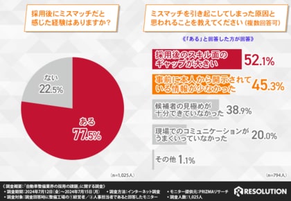 【整備工場経営者・人事担当者1025人に調査】7割が採用に課題を感じていると回答!整備士業界の採用活動における課題とは?