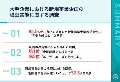 【新規事業企画について調査】大手企業の95.5%が「自社立案の企画の妥当性に不安」、企画段階での検証不足が61.9%で最多