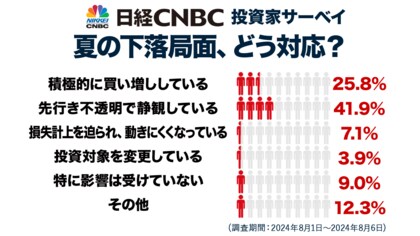 【日経CNBC・投資家アンケート】史上空前の下落局面にどう対応?「先行き不透明で静観」が41.9%と最多、「積極的に買い増し」は25.8%