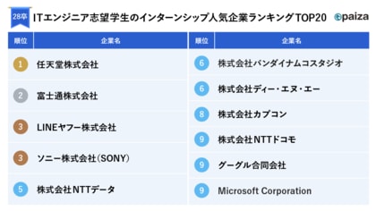 【28卒】ITエンジニア志望学生のインターン人気企業ランキングと就活意向をpaizaが調査！