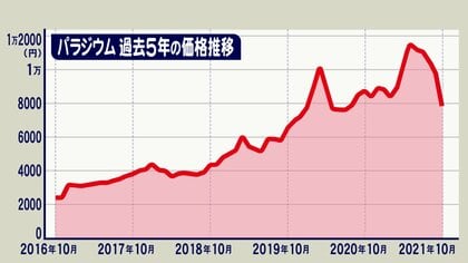 1gあたり“金”より高い…盗難被害相次ぐプリウス 触媒コンバーターに使用のレアメタル「パラジウム」とは｜FNNプライムオンライン