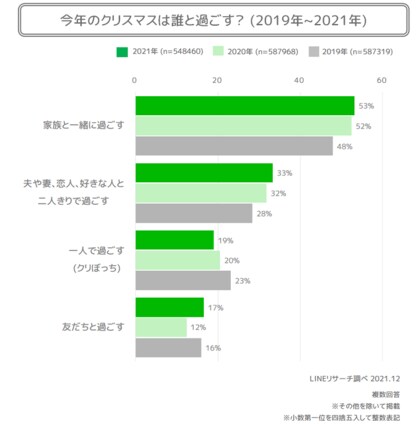Lineリサーチ クリスマスは 家族と過ごす が半数以上 友だちと過ごす は昨年より