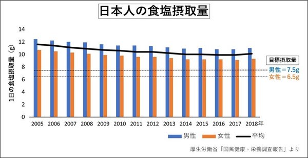 摂り過ぎた塩分を海藻で摂らなかったことに