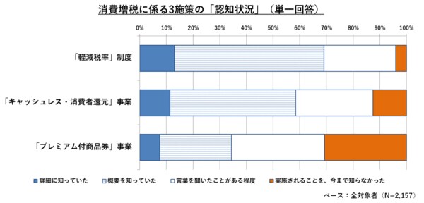 消費増税対策に対する消費者の認識と魅力にギャップ 内容への理解が進んでいるのは 軽減税率 内容に魅力に感じているのは キャッシュレス 消費者還元事業