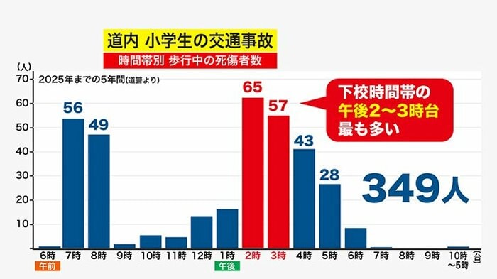 北海道内の小学生の交通事故（時間帯別 歩行中の死傷者数）