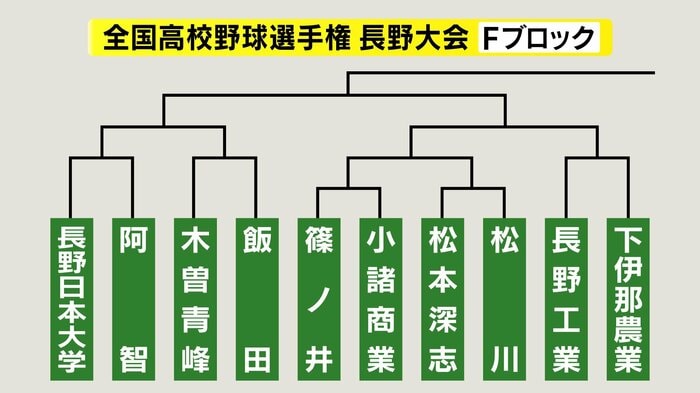 Fブロック