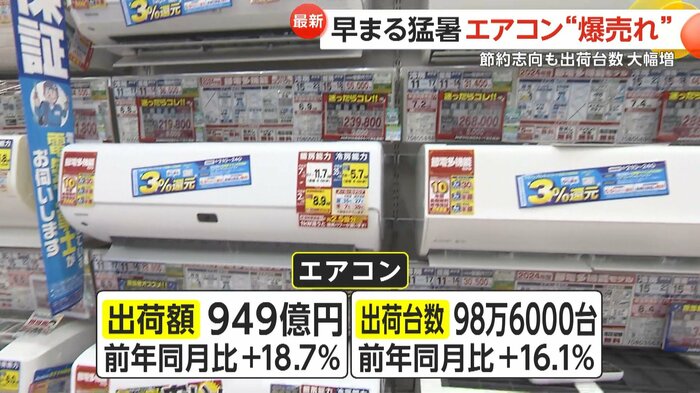 5月のエアコン出荷額・出荷台数は前年同月比を大幅に上回った
