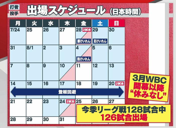 大谷翔平選手 7月末から8月末の出場スケジュール