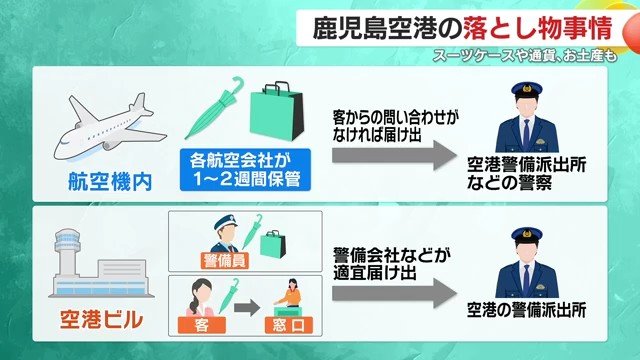 空港の忘れ物はどう処理される？