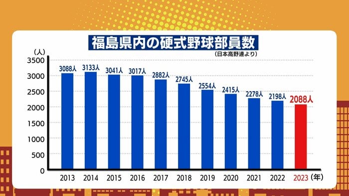 少子化も影響 年々部員数は減少