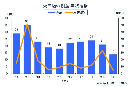 「焼肉店」の倒産件数(提供:東京商工リサーチ)