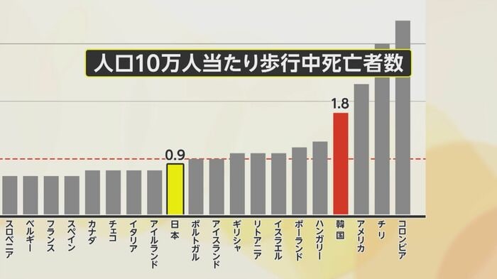 韓国道路交通公団 2024年版「OECD加盟国交通事故比較報告」より