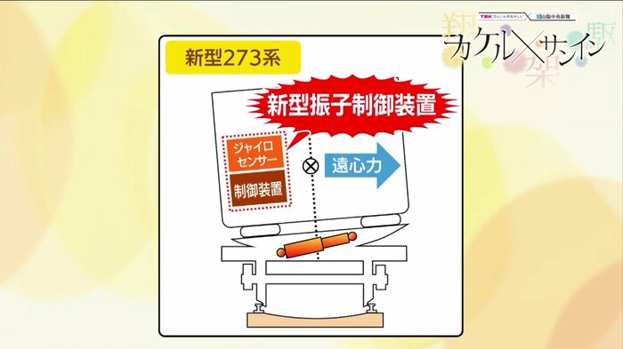 新型やくも273系は車上型の制御付自然振り子方式