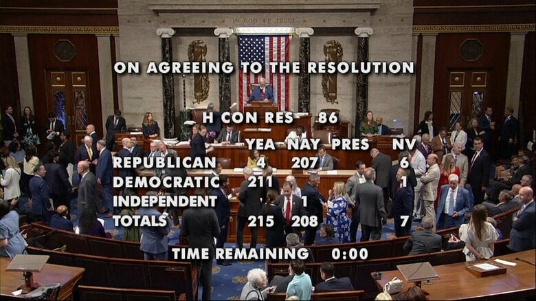 アメリカ連邦議会下院がトランプ大統領の議会承認のないイラン軍事行動を制限する決議案を可決　共和党から造反議員も｜FNNプライムオンライン
