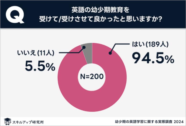 スキルアップ研究所、「幼少期の英語学習に関する実態調査」の結果を発表