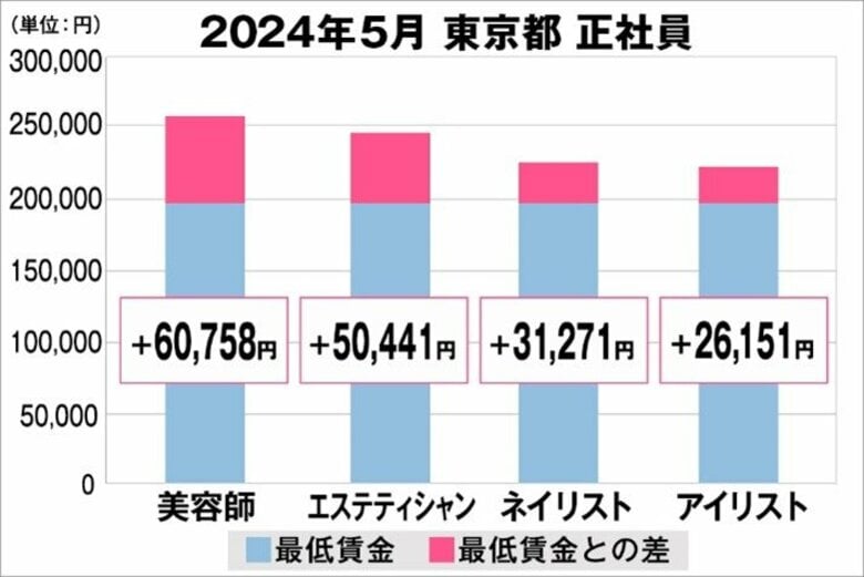 美プロ調べ「2024年5月 最低賃金から見る美容業界の給料調査」~東京版~