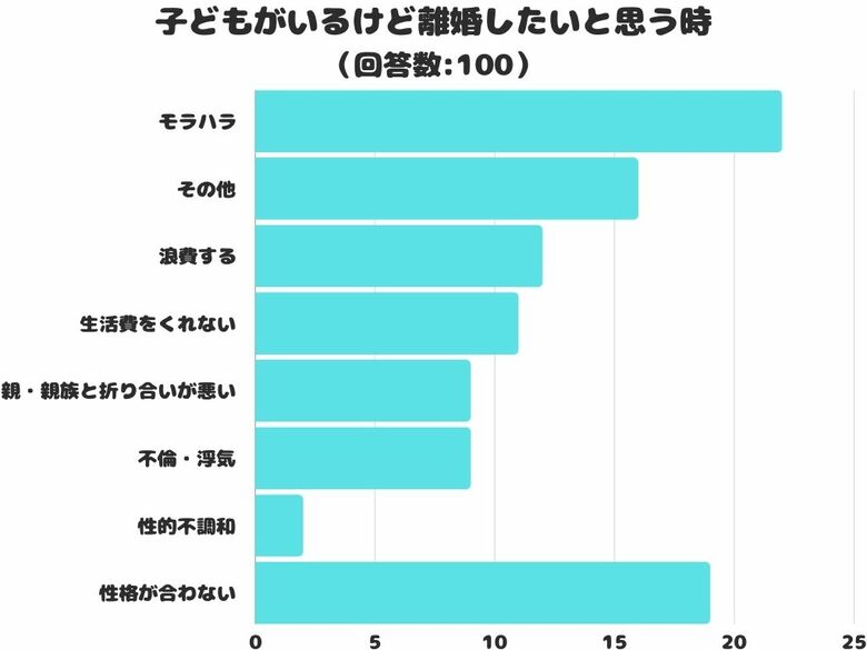 【調査レポート】子どもがいるけど離婚したいと思うのはどんなとき?1位は「モラハラ」でした!