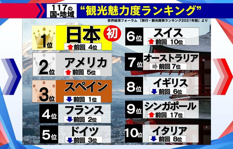 「観光魅力度ランキング」で日本が初の世界1位　なぜコロナ禍でも高評価？3つの理由と残る課題