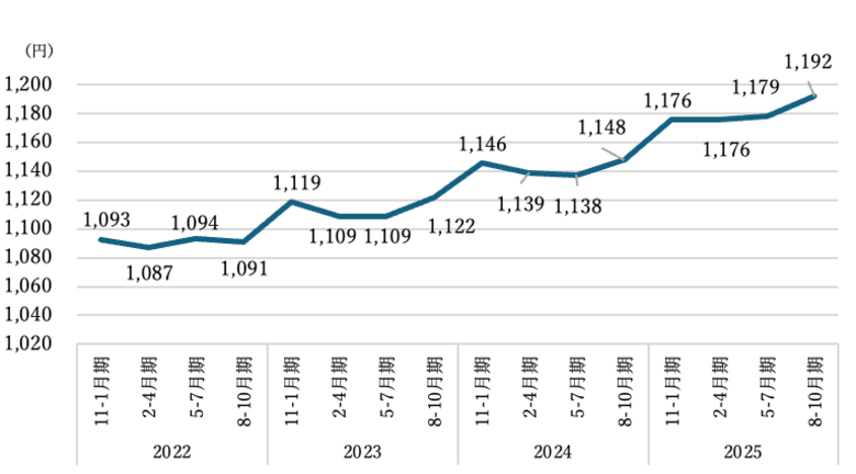タイミー、スポットワーク市場・クォータリーレポート（2025年4Q版）を公開