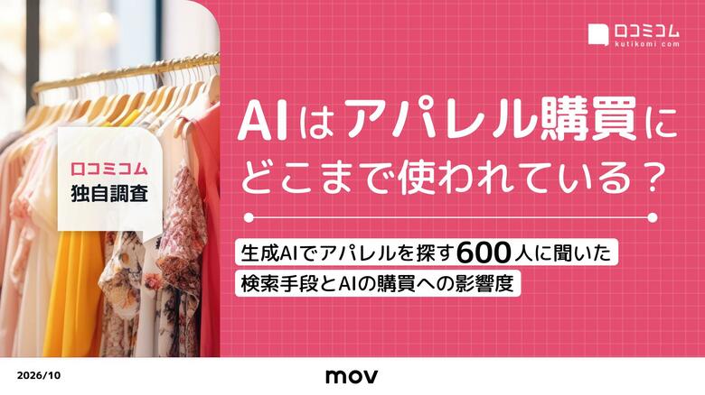 AIツール推奨商品の購買率は60%！訪日ラボ、アパレル購買におけるAI利用実態レポートを公開