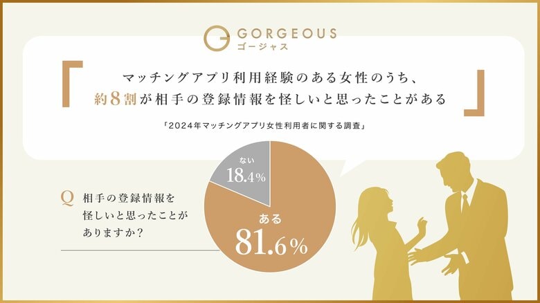 「2024年マッチングアプリ女性利用者に関する調査」マッチングアプリ利用経験のある女性のうち、約8割が相手の登録情報を怪しいと思ったことがあると回答
