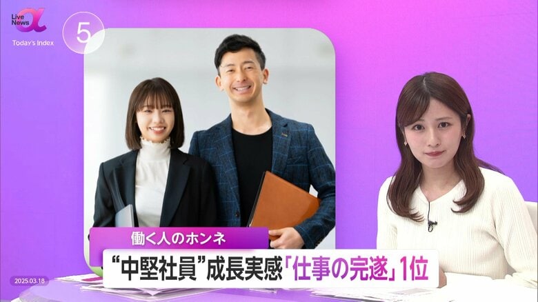 中堅社員の成長実感「仕事の完遂」が42.3%で最多に　部下の能力引き出す上司の役割を重要視　「少し上の仕事」任せて成長・生産性向上へ｜FNNプライムオンライン