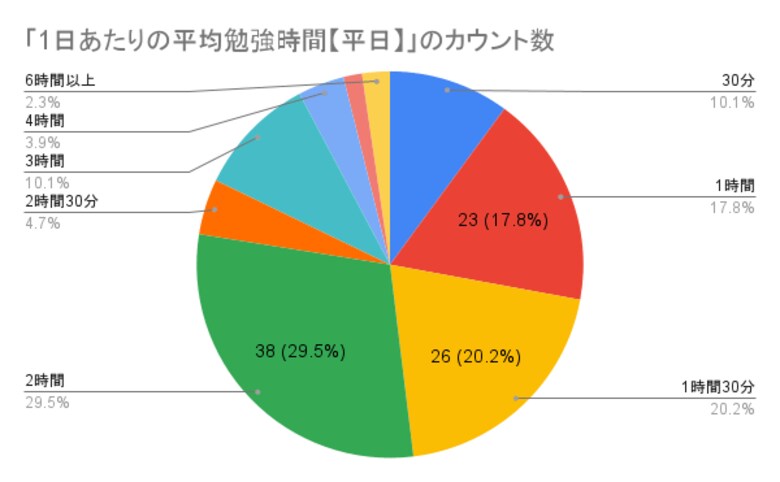 宅建士試験の勉強時間に関するアンケート結果「合格者の勉強時間は平日2時間以上が52.1%、休日3時間以上が70.6%」