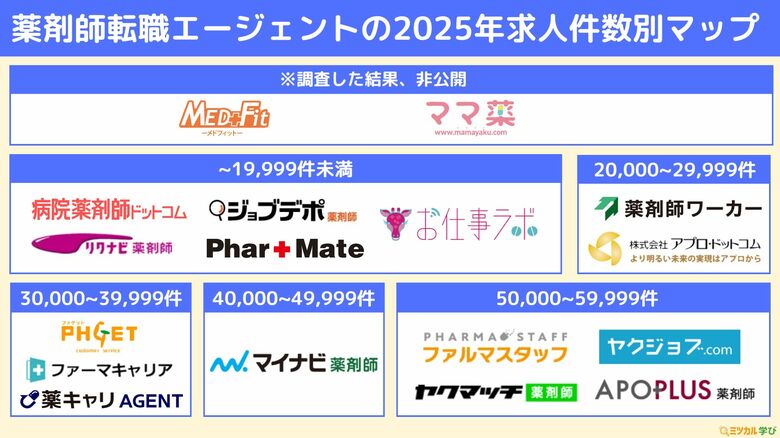 「ミツカル学び」、『薬剤師転職エージェントのカオスマップ』を公開