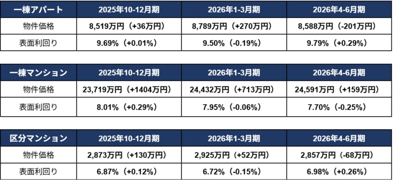 【2026年4-6月期 投資用不動産の市場動向レポート】一棟アパート・区分マンションは価格上昇に一服感