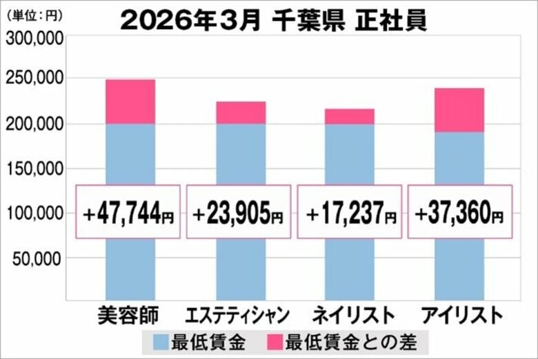 美プロ調べ「2026年3月　最低賃金から見る美容業界の給料調査」～千葉版～