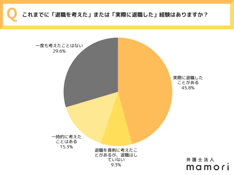 《 この一言が限界だった… 》20～30代男女550人に一斉調査！約7割が“退職を意識”した経験あり。辞めようと思ったきっかけ・決定打は“〇〇”だった。 ～弁護士法人mamori調べ