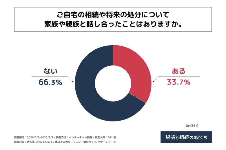 持ち家に住んでいる65歳以上の男女の約3人に2人が、自宅の相続や将来の処分について家族や親族と話し合ったことがないと回答！株式会社終活のまどぐちが「高齢者の持ち家の将来に関する調査」を実施！