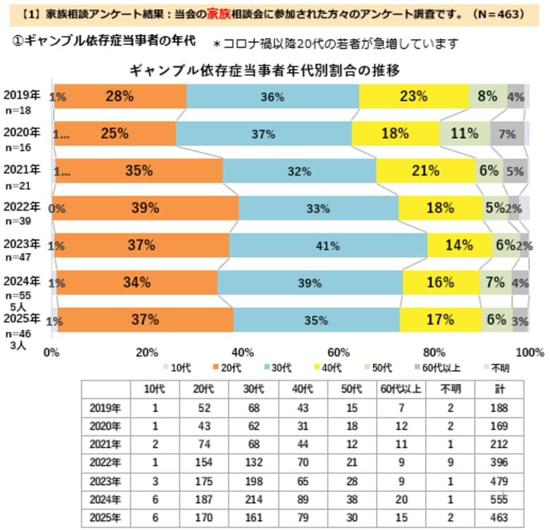 止まらないオンライン賭博、家族の借金肩代わり1,084万円時代へ