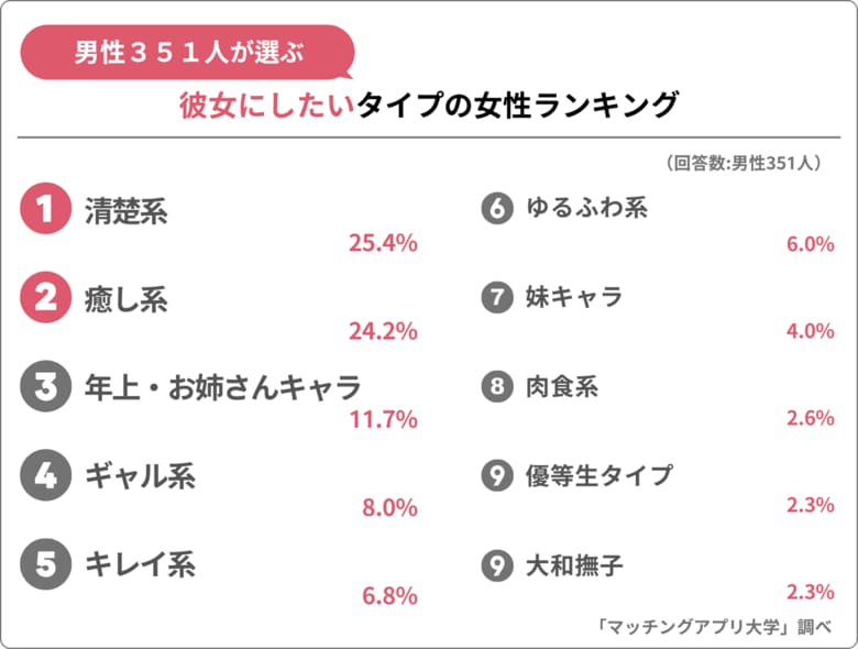 男性351人が投票!令和版「モテ女子」ランキング