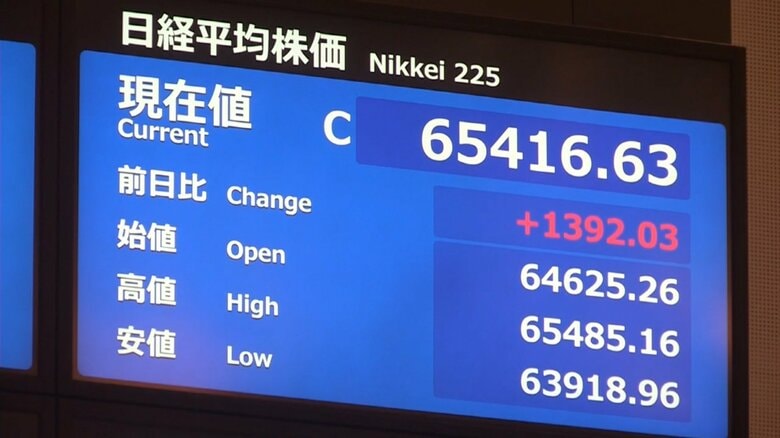 日経平均株価が反発　終値は6万5416円63銭　前日の大幅下落から一転1300円超上げる　｜FNNプライムオンライン