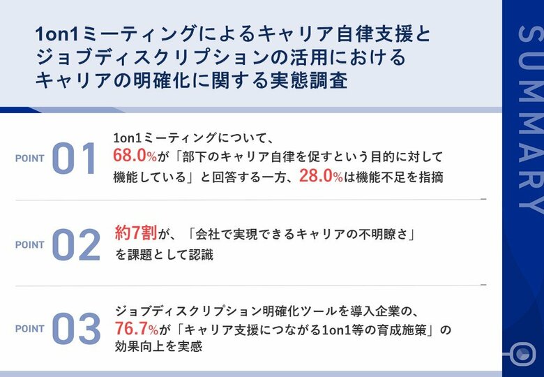 部下育成のための1on1、管理職の約7割が「キャリアパスの不明瞭さ」を問題視 ~社員のキャリア自律促進のカギは「ジョブディスクリプションの効果的な運用」による「社内キャリアの明確化」~