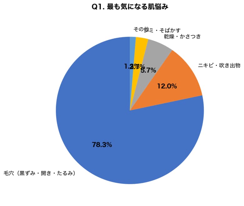 【成人の日直前】20歳の肌悩み調査で78.3%が「毛穴」と回答！Z世代の3人に2人が実践する対策法とは