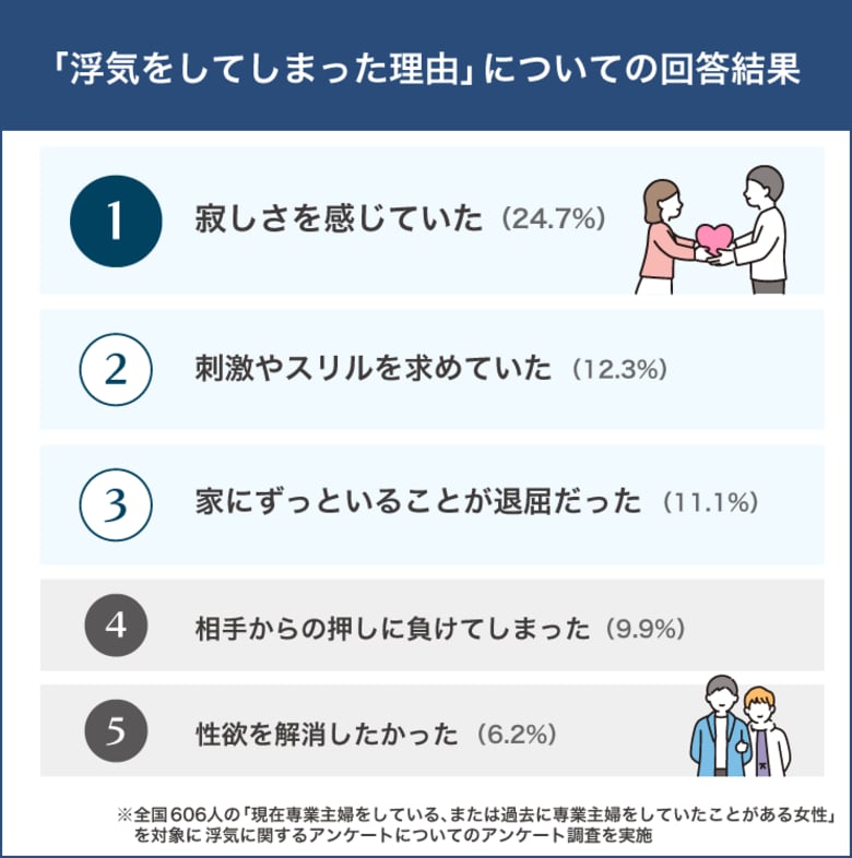 専業主婦の浮気率は18％！浮気に走る理由はやはり寂しいから？家庭を揺るがす専業主婦のリアルな浮気事情とは