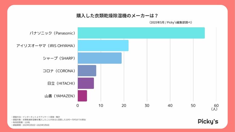 119人に聞いた！衣類乾燥除湿機の人気シリーズとは？リアルな声を調査