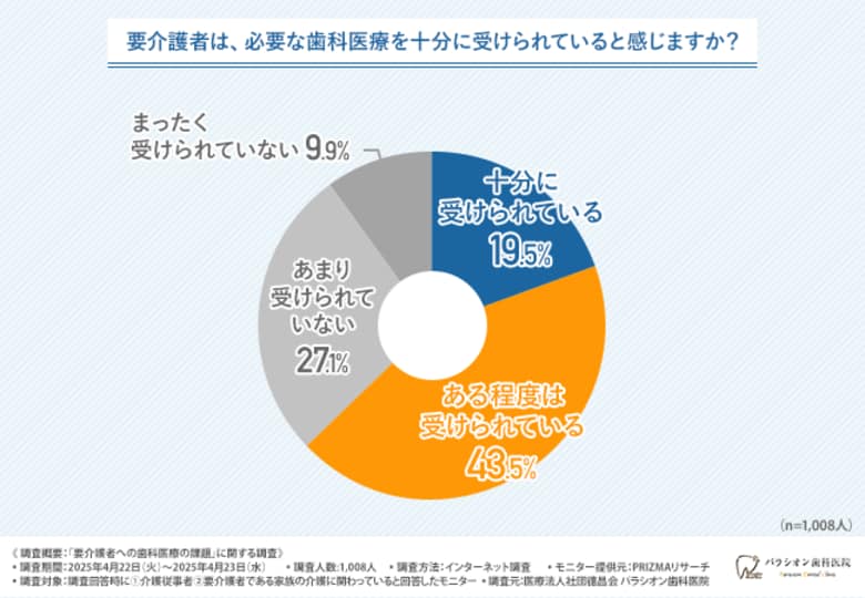 【要介護者への歯科医療】「十分に受けられている」と思う方は約2割にとどまる結果に。求められる訪問歯科と連携の仕組みの強化